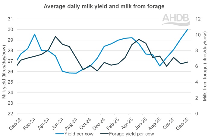 Line graph for milk yield & milk from forage updated to December 2025.